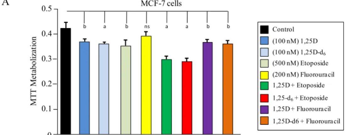 Figure  2.  Cell  viability  in  (A)  MCF-7  cells;  (B)  SKBR-3  cells,  and  (C)  MDA-MB-231  cells 48 h after administration of placebo (control), 100 nM 1,25D, 100 Nm 1,25D-d 6 , 500 nM 