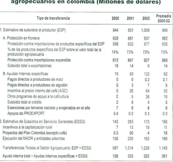 Cuadro 5. Transferencias a los productores agropecuarios en colombia (Millones de dólares)