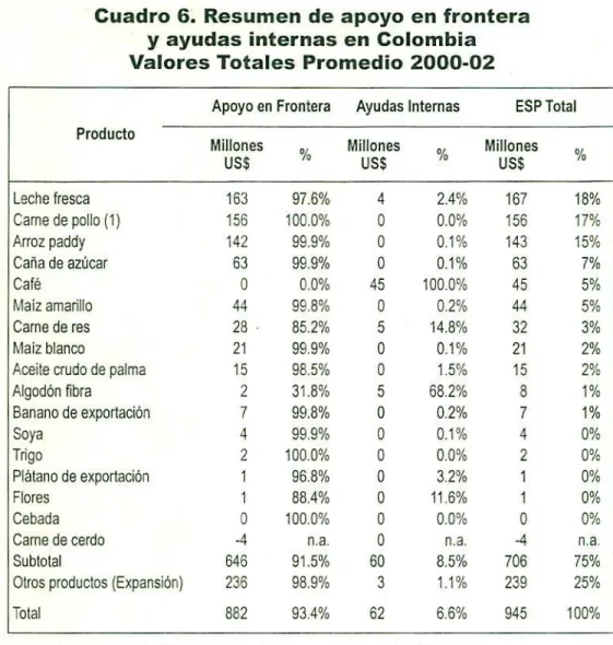 Cuadro 6. Resumen de apoyo en frontera y ayudas internas en Colombia Valores Totales Promedio 2000-02