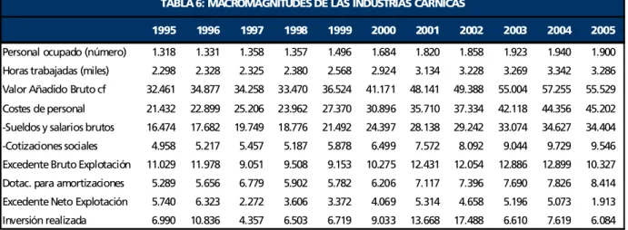 TABLA 6: MACROMAGNITUDES DE LAS INDUSTRIAS CÁRNICAS