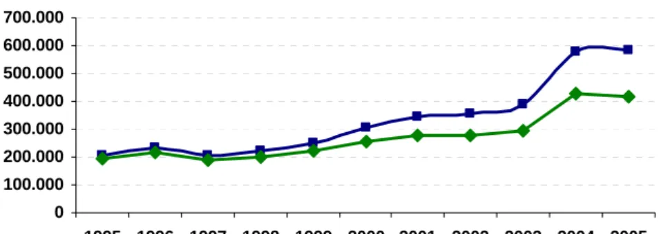 GRÁFICO 10: EVOLUCIÓN DE LAS VENTAS NETAS 0100.000200.000300.000400.000500.000600.000700.000 1995 1996 1997 1998 1999 2000 2001 2002 2003 2004 2005