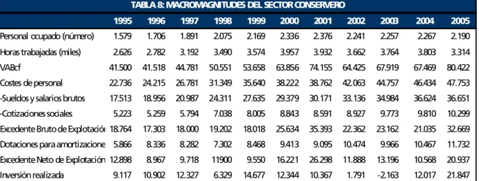 TABLA 8: MACROMAGNITUDES DEL SECTOR CONSERVERO