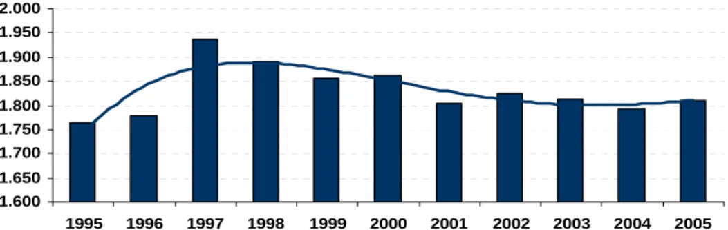 Gráfico 2: Evolución de los establecimientos