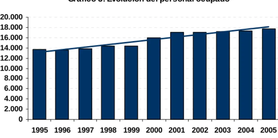 Gráfico 3: Evolución del personal ocupado