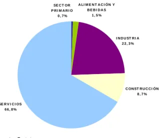 Gráfico 5. Distribución sectorial del PIB en 2009 