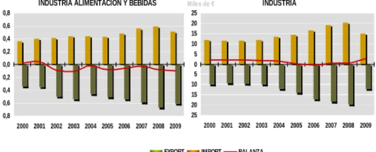 Gráfico 11. Comparativa del Comercio Exterior  