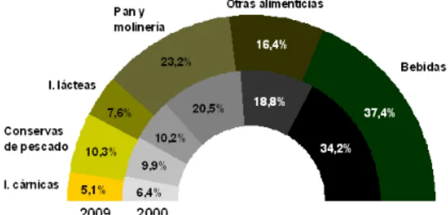 Gráfico  12.  Distribución  del  PIB  de  la  I.A.B.  por  subsectores (2000-2009) 