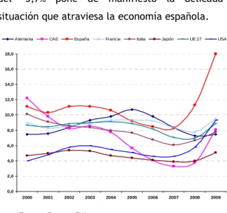 Gráfico  1.  Evolución  de  la  tasa  de  variación  interanual del PIB real (%) 