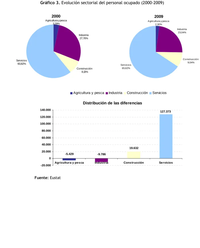 Gráfico 3. Evolución sectorial del personal ocupado (2000-2009) 