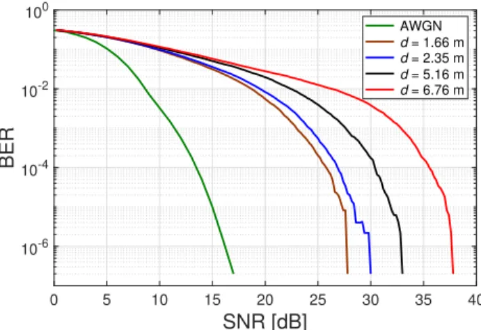 FIGURE 15. BER curves for different data rates.