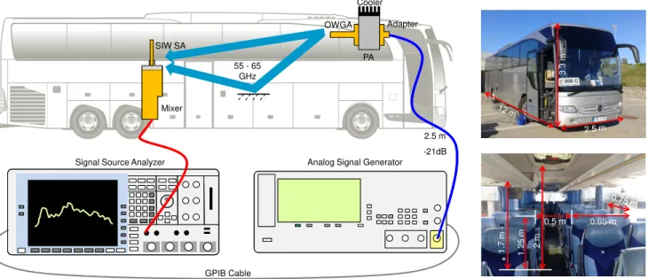 FIGURE 2. Measurement setup [left]. The bus from outside [right-top] and inside [right-bottom].