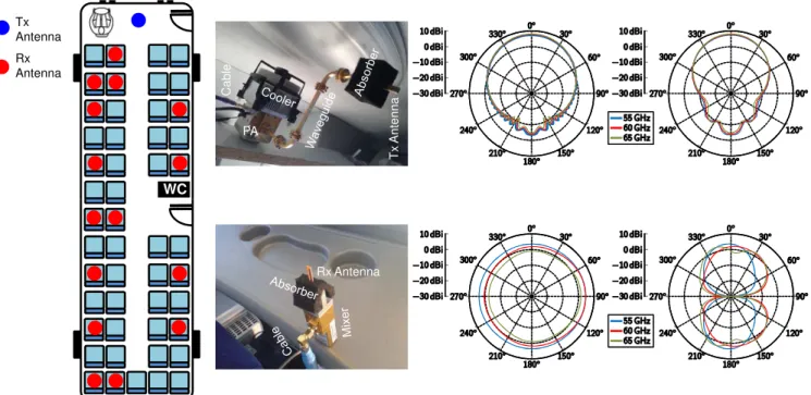 FIGURE 3. Placement of the antennas inside the bus [left], photographs of the antenna assemblies [middle], and simulated radiation patterns of the antennas both in the E-plane and in the H-plane [right].