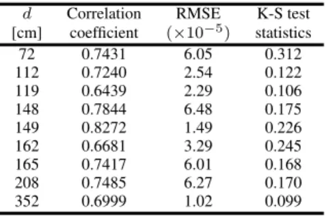 TABLE 2. Measured and generated time-delay parameters.