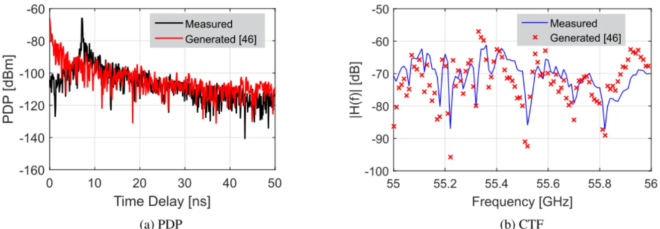 FIGURE 7. Generated PDP and CTF using the method proposed in [46]. The same car data is used to obtain the figures