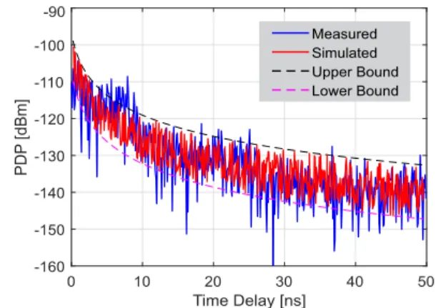FIGURE 10. Simulated PDP [d = 972 cm, ˆ ρ = 0.7230].