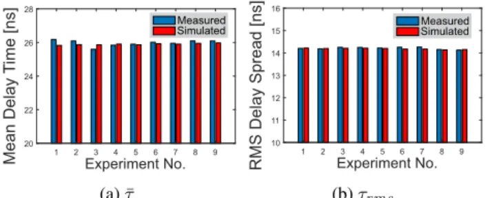 FIGURE 13. Sample TDL realization [d = 3 .70 m].