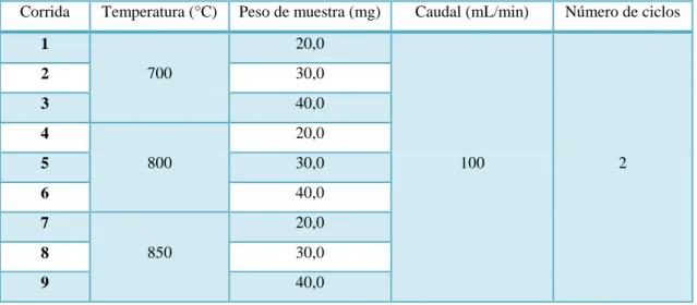 Tabla 3. Condiciones y parámetros de trabajo 