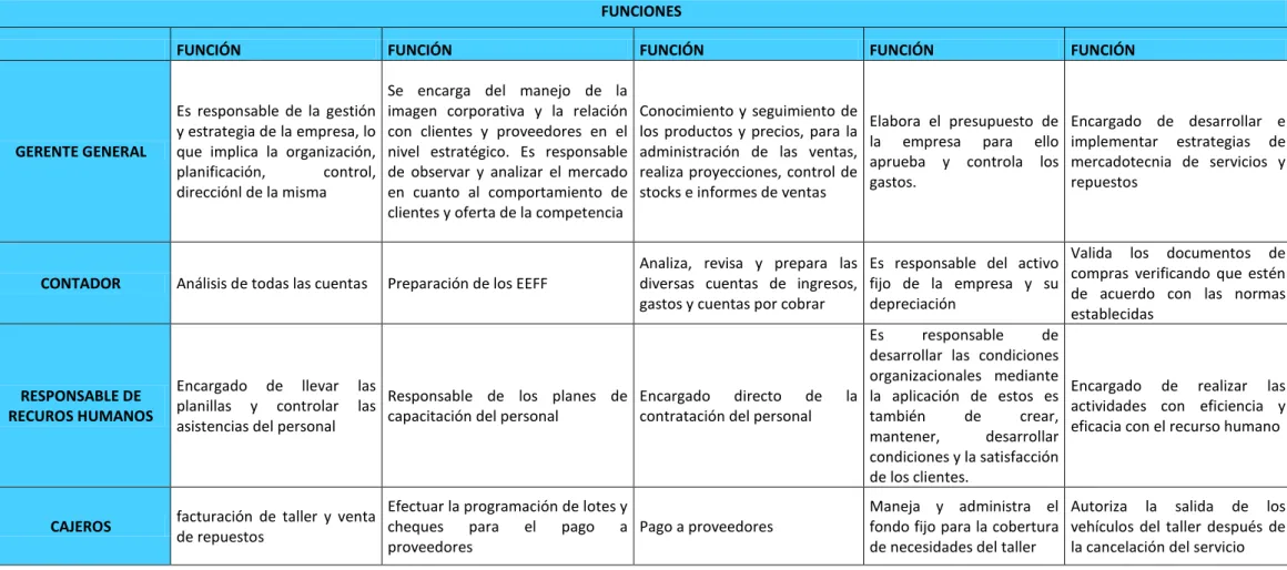 Ilustración 2: Funciones del Personal Administrativo