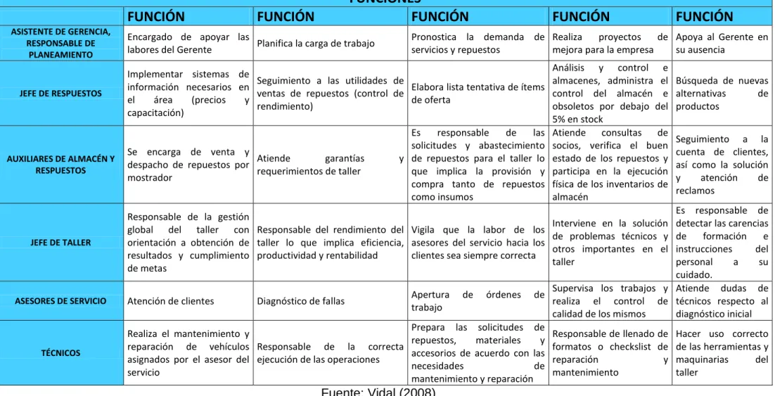 Ilustración 3: Funciones del Personal de Servicios y Repuestos