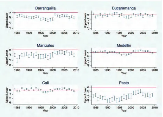 Figure No. 3: Comparison of fixed effects in the principal metropolitan areas in respect to  Bogotá, 1984-2009
