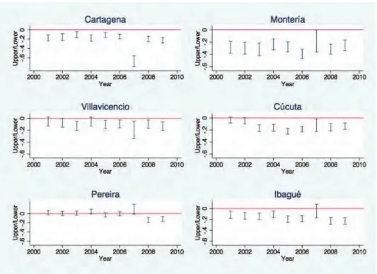 Figure No. 4: Comparison to the fixed effects in the main small metropolitan areas in respect to  Bogotá
