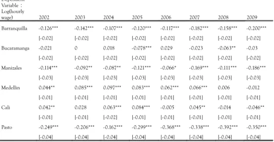 Table A.1: Fixed effects for the main seven metropolitan areas, 1984-2009.  (Continued) Dependent Variable : Log(hourly wage) 2002 2003 2004 2005 2006 2007 2008 2009 Barranquilla - 0.126*** - 0.142*** - 0.107*** - 0.120*** - 0.117*** - 0.182*** - 0.158*** 
