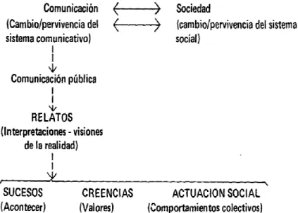 Ilustración 2.  Relación de la comunicación pública y la sociedad. Forma en que  operan los relatos y representaciones sociales 