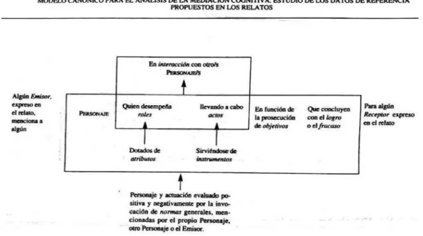 Ilustración 4. . Modelo canónico para el análisis de la mediación cognitiva.  