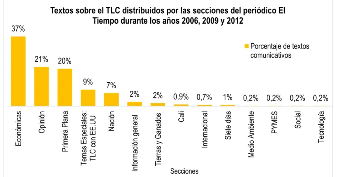 Ilustración 13. Textos sobre el TLC distribuidos por las secciones del periódico El Tiempo durante los  años 2006, 2009 y 2012 