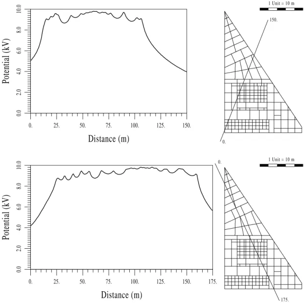 Fig. 3. E.R. Barb era Grounding Grid: Potential proles along dierent lines.