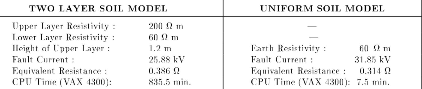 Table 2.|E. R. Barb er a Substation: Characteristics and Results by using dierent soil mo dels