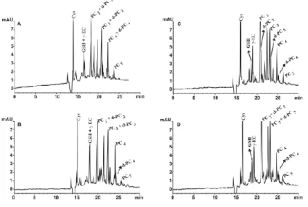 Figure 1 shows the effect of different pHs had in the separation, in buffers containing  sodium borate concentrations of 100 mM