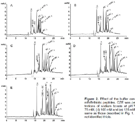 Figure 2 shows the sodium borate concentration effect at the pH with the best results  in the separation