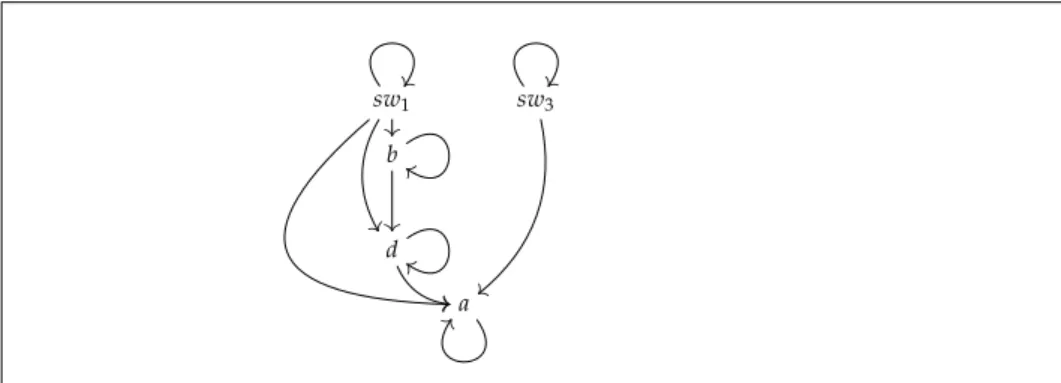 Figure 7: Causal graph corresponding to graph G 1 in Figure 5 .