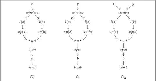 Figure 12: Causal graphs associated to the proofs of the literal bomb in Example 3 .2 with δ ( A) a different label for each atom A.