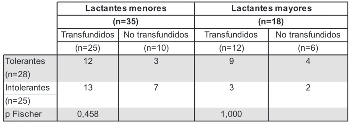 Tabla 3 13 7 3 2Lactantes menores(n=35) Lactantes mayores (n=18)12394