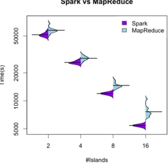 Fig. 5: Bean plots comparing Spark SiPDE vs MapRe- MapRe-duce implementations in cluster Pluton for the Circadian benchmark