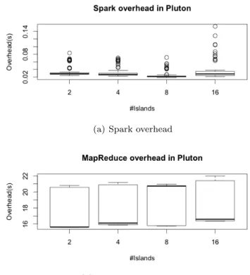 Fig. 6: Boxplot of the overhead times per evolution- evolution-migration iteration in Pluton.