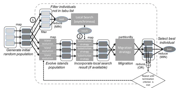 Fig. 1: Enhanced Spark implementation of the island-based DE algorithm (eSiPDE).