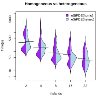 Fig. 2: Bean plots comparing different DE strategies in the Circadian benchmark.