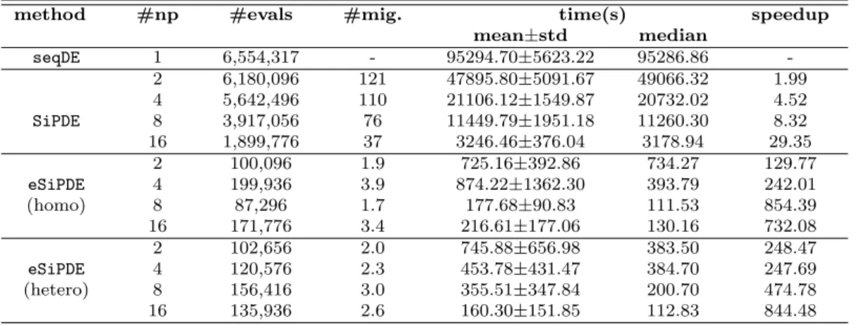 Table 5: Performance evaluation of different DE implementations for the Circadian benchmark in Azure