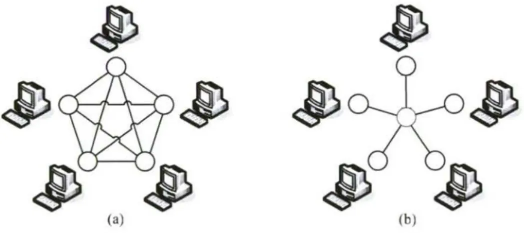 Figure 2.1: Number of bidirectional translators needed for data exchange: (a) without  neutral data format, (N•(N-1))/2 translators; (b) with neutral data format, N translators
