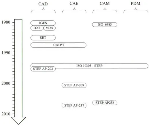 Figure 2.4: Some milestones in the standardization of engineering product data. 