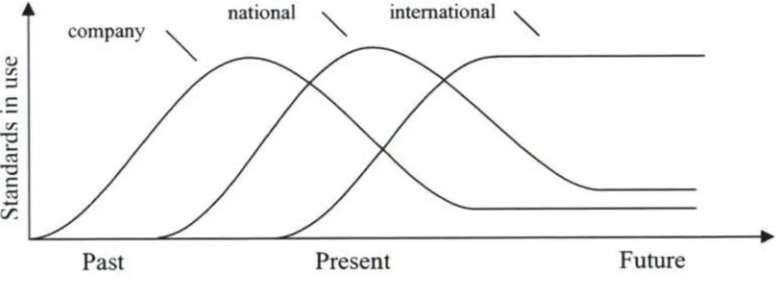 Figure 2.5: Trend in the use of standards for data exchange. 