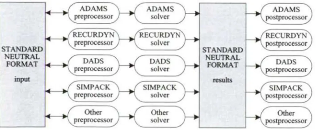 Figure 2.11: Desired situation for MBS  simulation  software, according to Schiehlen [6]