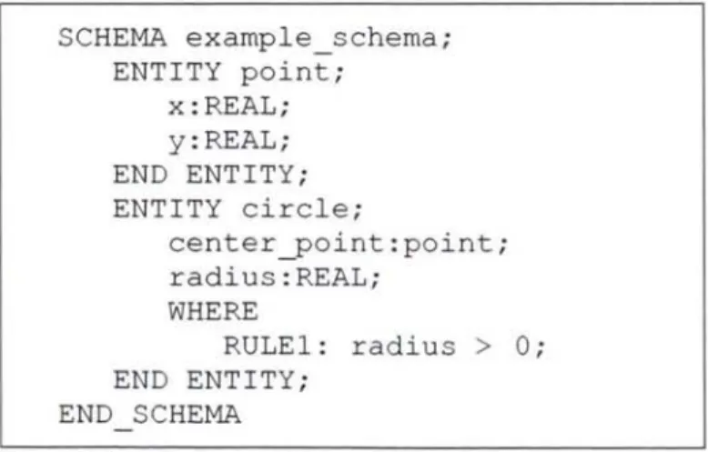Figure 2.16: Example of simple EXPRESS schema. 