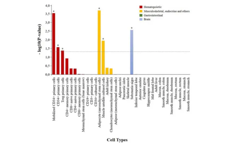 FIGURE 2 | Enrichment of genetic variation from the adalimumab-associated module in H3K4me3 histone marks in specific cell types