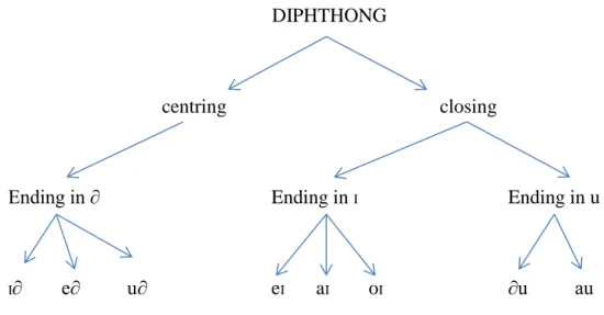 Diagram 4. English diphthongs   