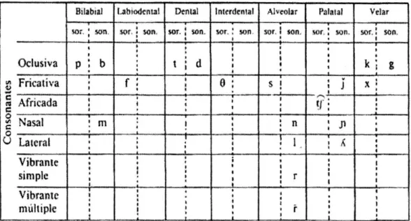 Table 7. Spanish consonants (based on Quilis XXXI) 