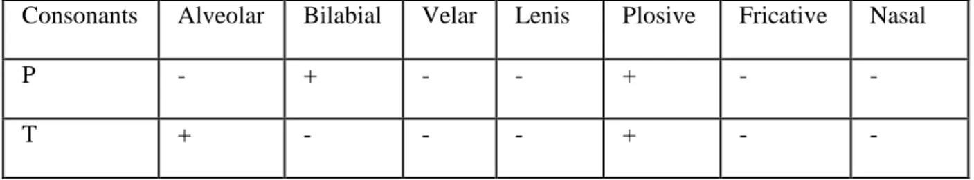 Table 8. Distinctive features /p/ - /t/ (based on Gimson 138) 